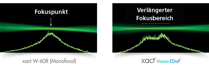 Vergleich Fokuspunkt vs. Fokusbereich DE