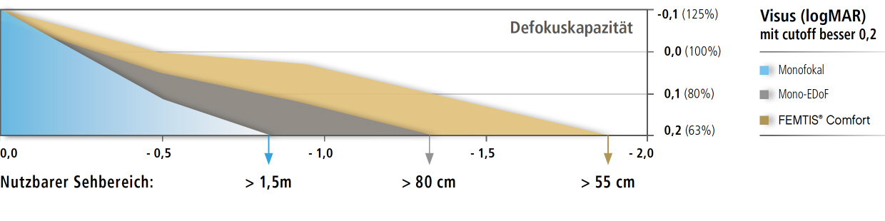 Abb. Defokuskapazität DE