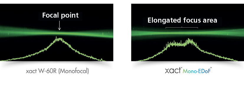 Abb. Focal point va. elongated focis area