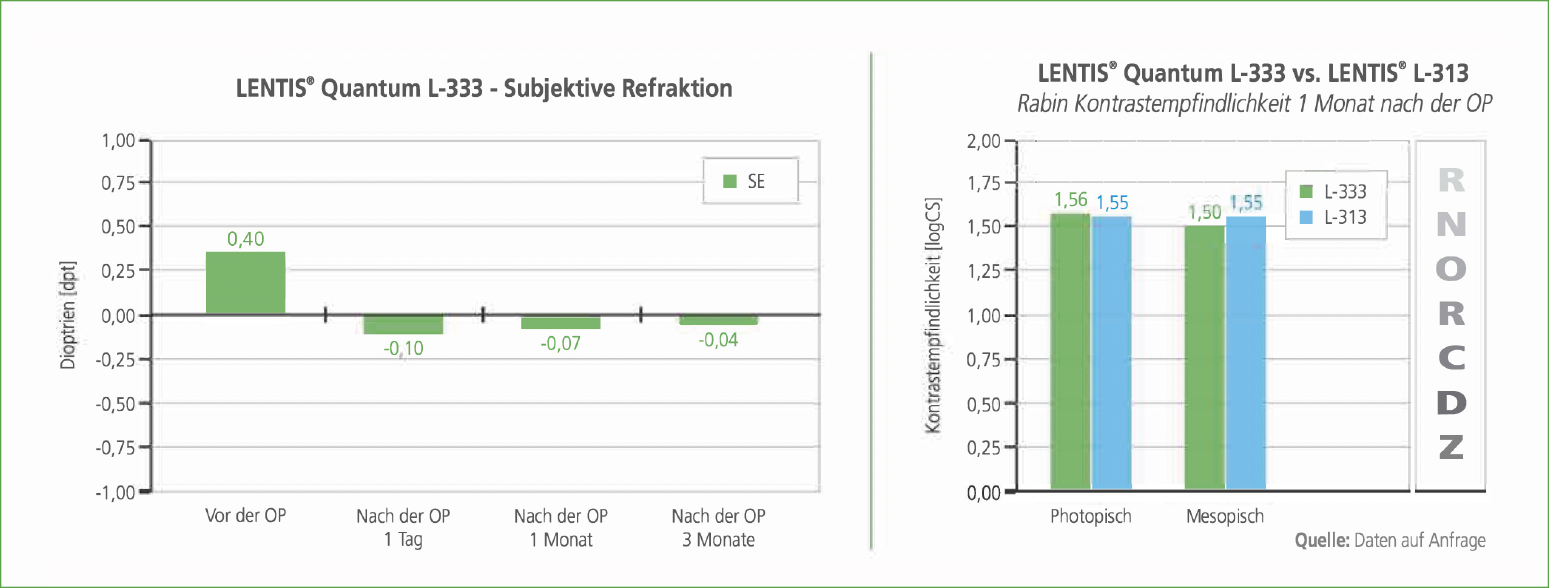 LENTIS Quantum Grafik Ergebnisse Studie Harvey Uy DE