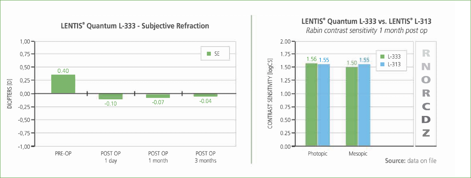LENTIS Quantum Results Study Harvey Uy EN
