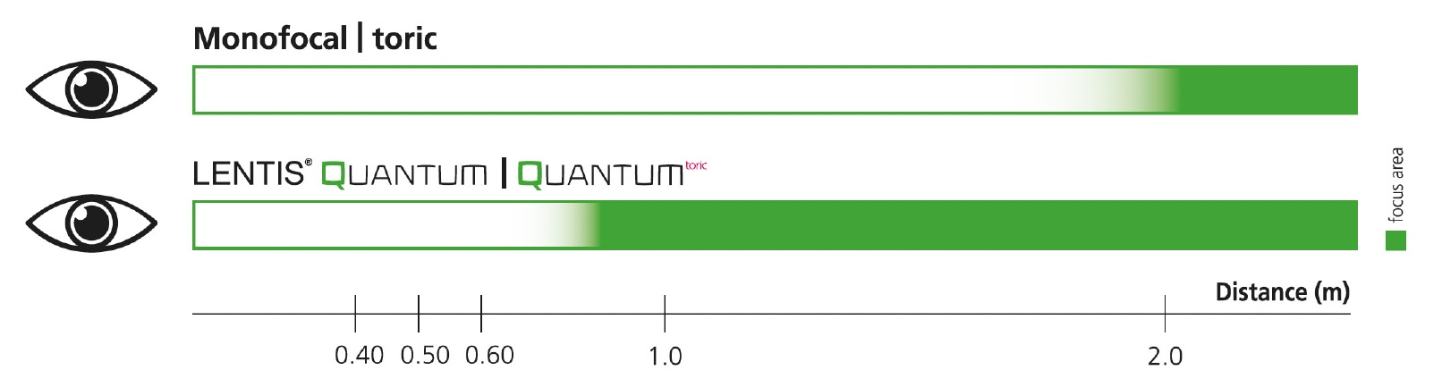 LENTIS Quantum toric Fokusbereich EN