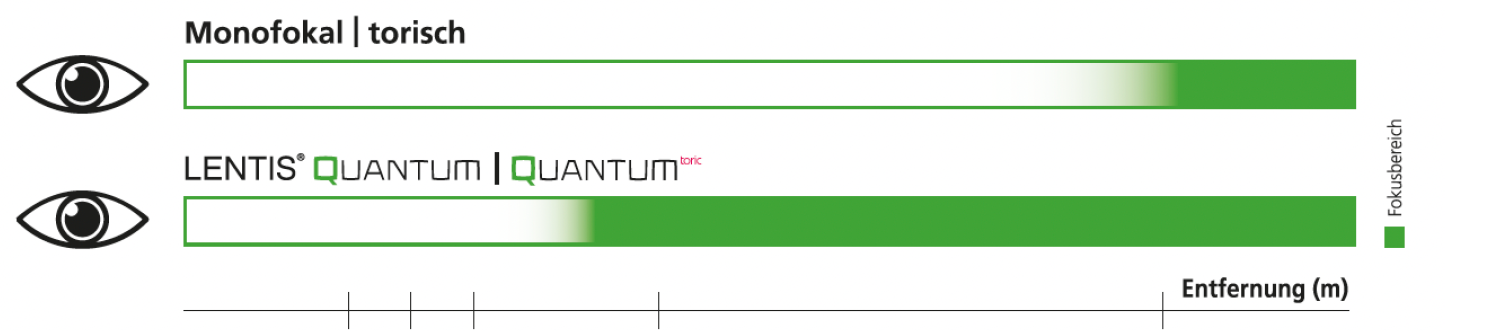 LENTIS Quantum toric Fokusbereich DE