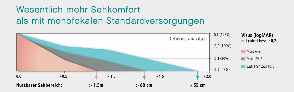 Abb. Mehr Sehkomfort